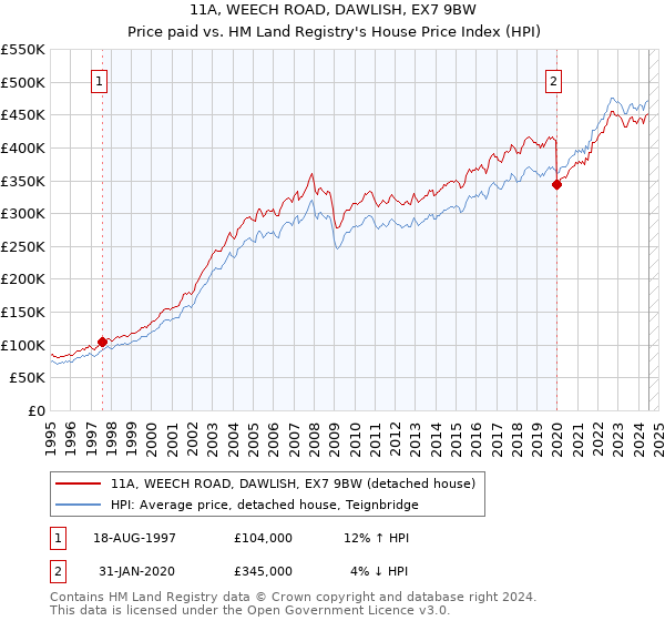 11A, WEECH ROAD, DAWLISH, EX7 9BW: Price paid vs HM Land Registry's House Price Index