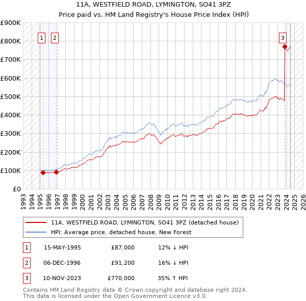 11A, WESTFIELD ROAD, LYMINGTON, SO41 3PZ: Price paid vs HM Land Registry's House Price Index