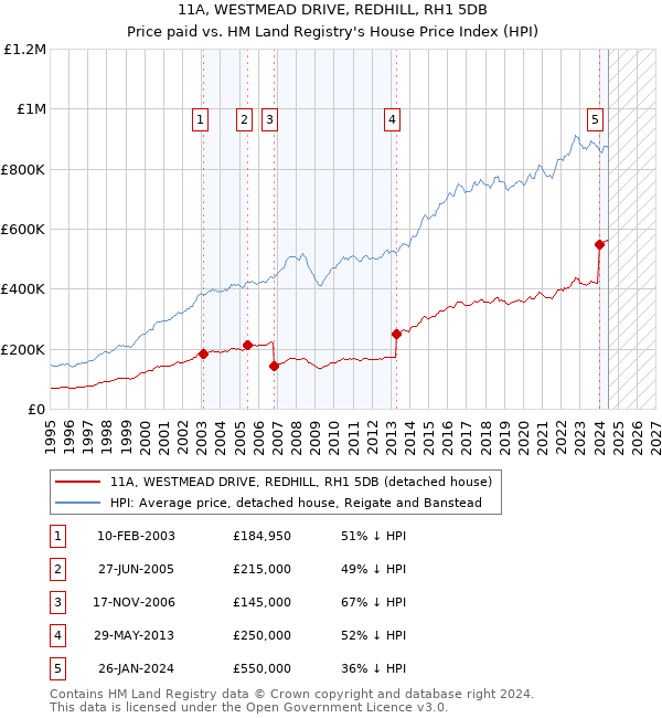 11A, WESTMEAD DRIVE, REDHILL, RH1 5DB: Price paid vs HM Land Registry's House Price Index