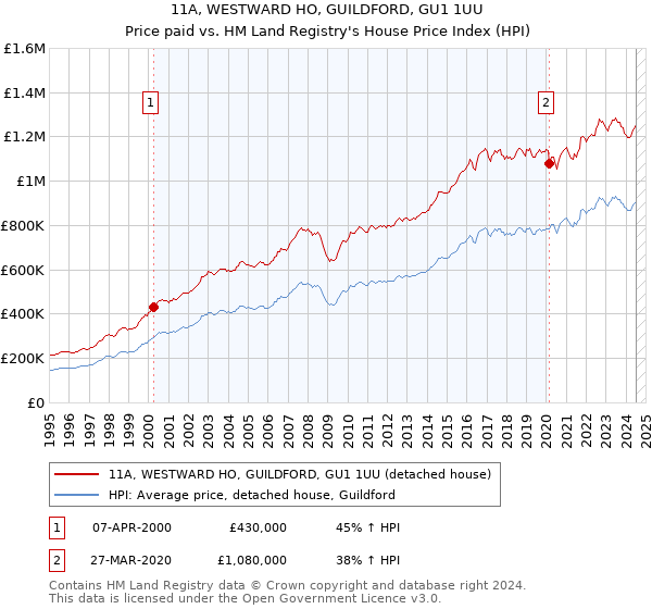 11A, WESTWARD HO, GUILDFORD, GU1 1UU: Price paid vs HM Land Registry's House Price Index