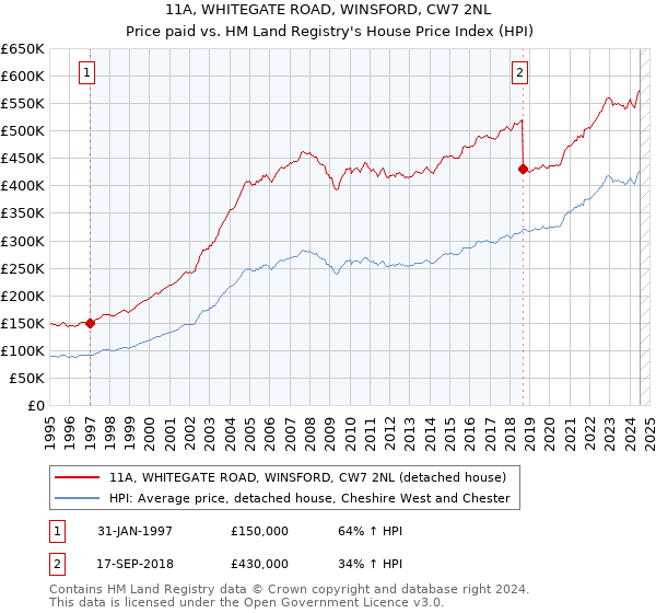 11A, WHITEGATE ROAD, WINSFORD, CW7 2NL: Price paid vs HM Land Registry's House Price Index