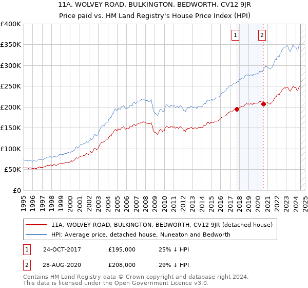 11A, WOLVEY ROAD, BULKINGTON, BEDWORTH, CV12 9JR: Price paid vs HM Land Registry's House Price Index