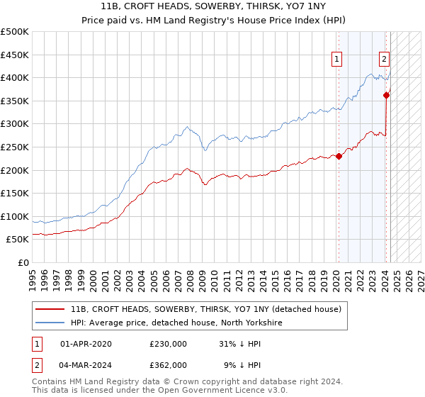 11B, CROFT HEADS, SOWERBY, THIRSK, YO7 1NY: Price paid vs HM Land Registry's House Price Index