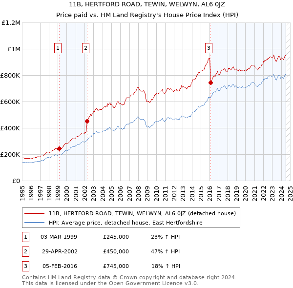 11B, HERTFORD ROAD, TEWIN, WELWYN, AL6 0JZ: Price paid vs HM Land Registry's House Price Index