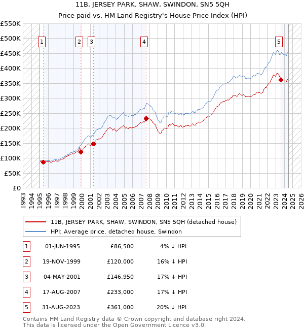 11B, JERSEY PARK, SHAW, SWINDON, SN5 5QH: Price paid vs HM Land Registry's House Price Index