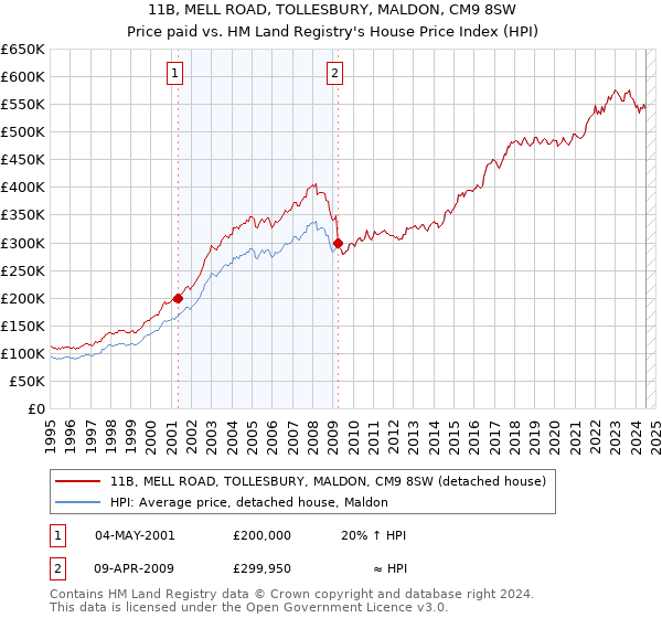 11B, MELL ROAD, TOLLESBURY, MALDON, CM9 8SW: Price paid vs HM Land Registry's House Price Index