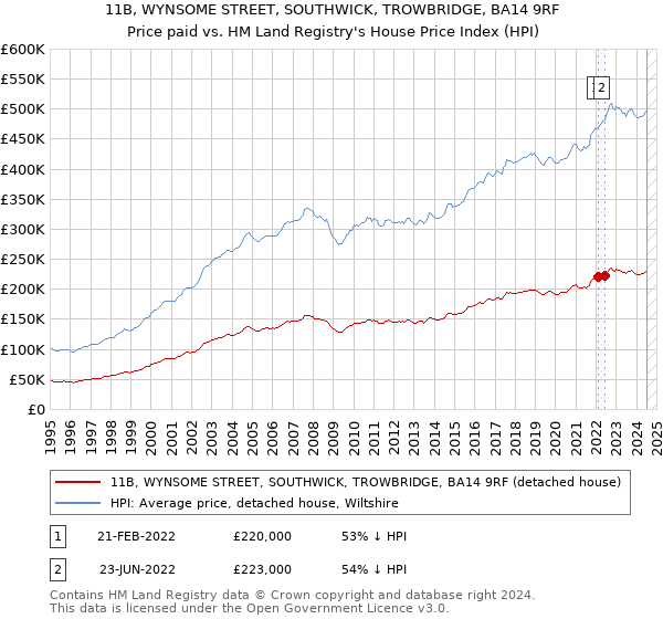 11B, WYNSOME STREET, SOUTHWICK, TROWBRIDGE, BA14 9RF: Price paid vs HM Land Registry's House Price Index