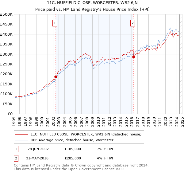 11C, NUFFIELD CLOSE, WORCESTER, WR2 6JN: Price paid vs HM Land Registry's House Price Index