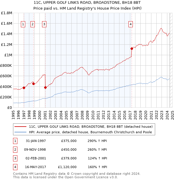 11C, UPPER GOLF LINKS ROAD, BROADSTONE, BH18 8BT: Price paid vs HM Land Registry's House Price Index