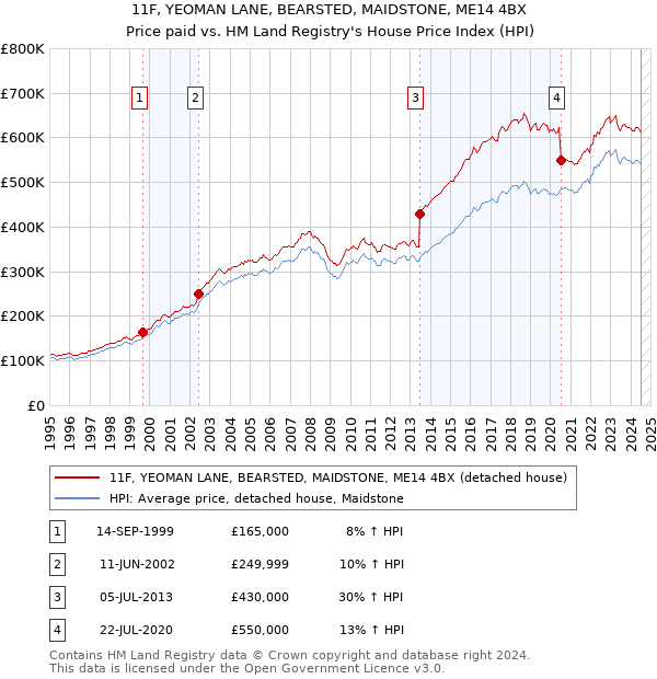 11F, YEOMAN LANE, BEARSTED, MAIDSTONE, ME14 4BX: Price paid vs HM Land Registry's House Price Index