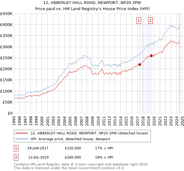 12, ABBERLEY HALL ROAD, NEWPORT, NP20 2PW: Price paid vs HM Land Registry's House Price Index