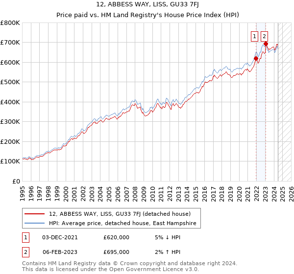 12, ABBESS WAY, LISS, GU33 7FJ: Price paid vs HM Land Registry's House Price Index