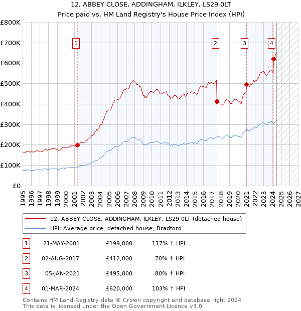 12, ABBEY CLOSE, ADDINGHAM, ILKLEY, LS29 0LT: Price paid vs HM Land Registry's House Price Index