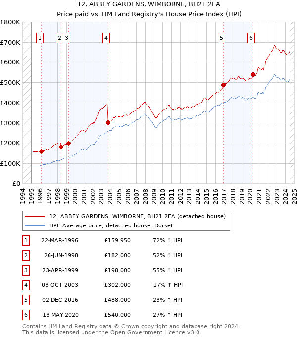 12, ABBEY GARDENS, WIMBORNE, BH21 2EA: Price paid vs HM Land Registry's House Price Index