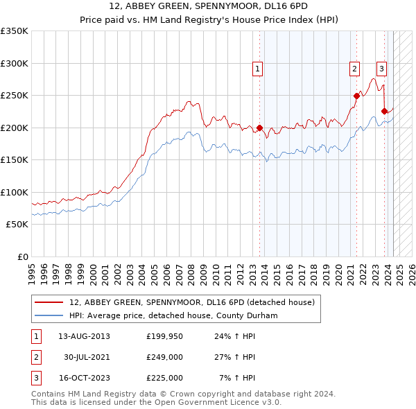 12, ABBEY GREEN, SPENNYMOOR, DL16 6PD: Price paid vs HM Land Registry's House Price Index