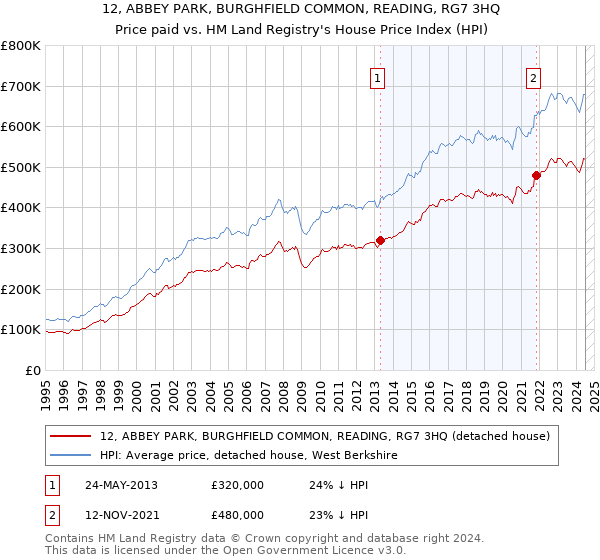 12, ABBEY PARK, BURGHFIELD COMMON, READING, RG7 3HQ: Price paid vs HM Land Registry's House Price Index