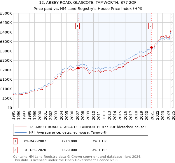 12, ABBEY ROAD, GLASCOTE, TAMWORTH, B77 2QF: Price paid vs HM Land Registry's House Price Index