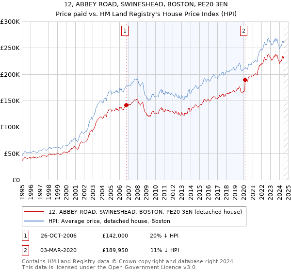 12, ABBEY ROAD, SWINESHEAD, BOSTON, PE20 3EN: Price paid vs HM Land Registry's House Price Index