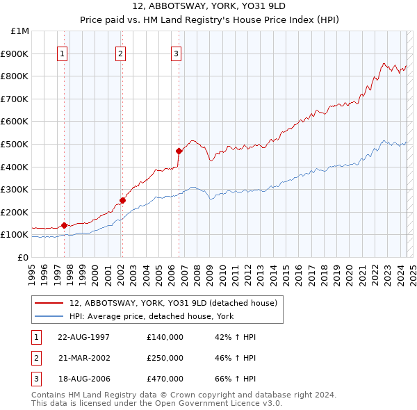 12, ABBOTSWAY, YORK, YO31 9LD: Price paid vs HM Land Registry's House Price Index