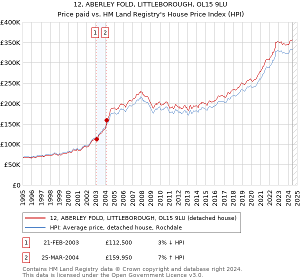 12, ABERLEY FOLD, LITTLEBOROUGH, OL15 9LU: Price paid vs HM Land Registry's House Price Index