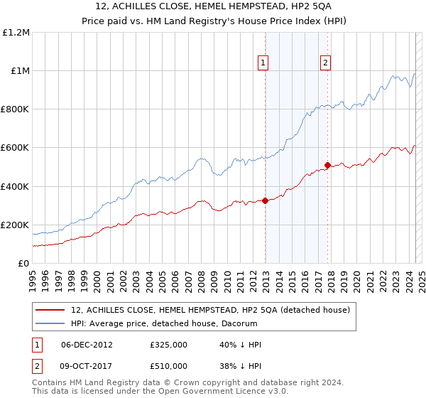 12, ACHILLES CLOSE, HEMEL HEMPSTEAD, HP2 5QA: Price paid vs HM Land Registry's House Price Index