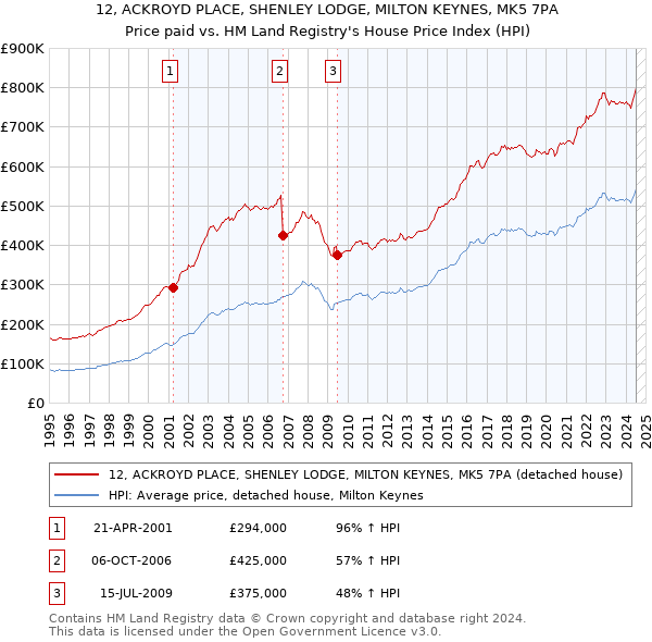 12, ACKROYD PLACE, SHENLEY LODGE, MILTON KEYNES, MK5 7PA: Price paid vs HM Land Registry's House Price Index