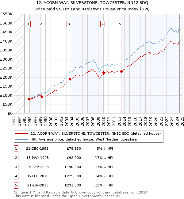 12, ACORN WAY, SILVERSTONE, TOWCESTER, NN12 8DQ: Price paid vs HM Land Registry's House Price Index