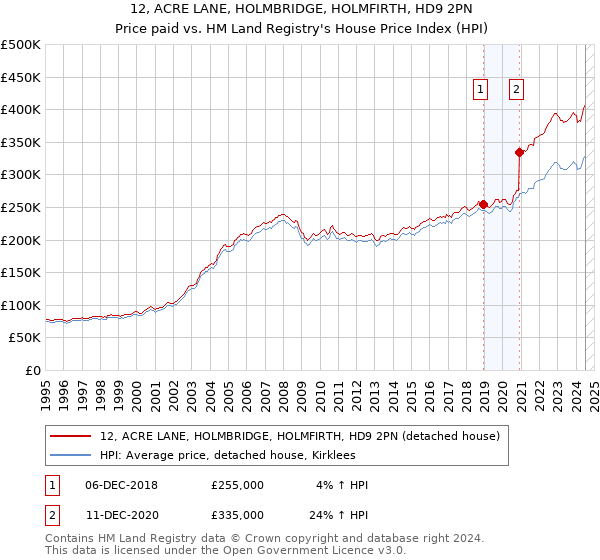 12, ACRE LANE, HOLMBRIDGE, HOLMFIRTH, HD9 2PN: Price paid vs HM Land Registry's House Price Index