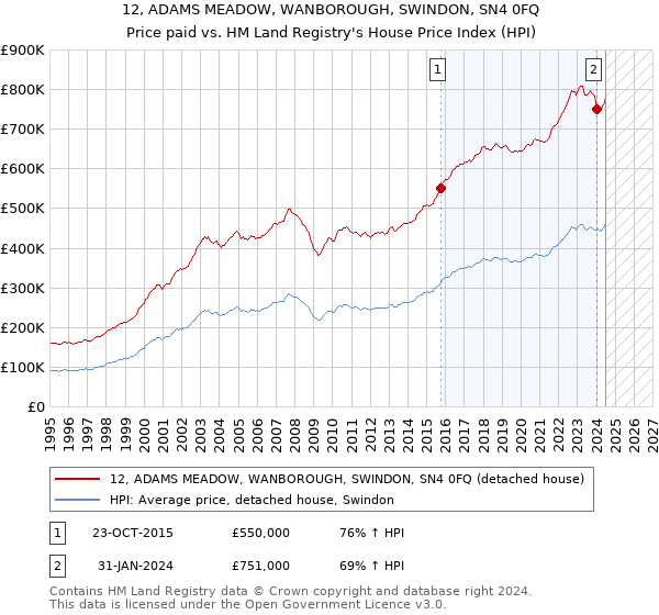 12, ADAMS MEADOW, WANBOROUGH, SWINDON, SN4 0FQ: Price paid vs HM Land Registry's House Price Index