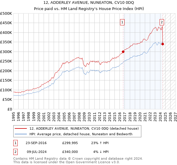 12, ADDERLEY AVENUE, NUNEATON, CV10 0DQ: Price paid vs HM Land Registry's House Price Index