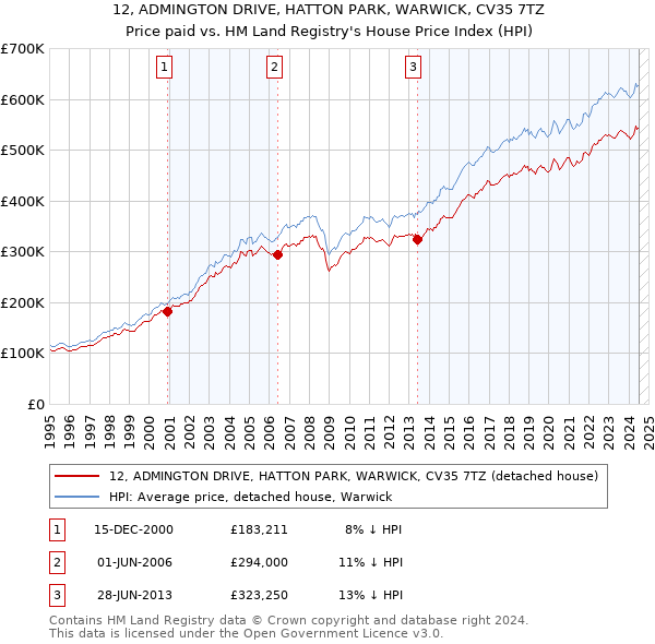 12, ADMINGTON DRIVE, HATTON PARK, WARWICK, CV35 7TZ: Price paid vs HM Land Registry's House Price Index