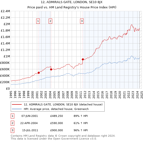 12, ADMIRALS GATE, LONDON, SE10 8JX: Price paid vs HM Land Registry's House Price Index