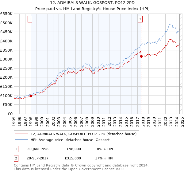 12, ADMIRALS WALK, GOSPORT, PO12 2PD: Price paid vs HM Land Registry's House Price Index