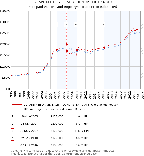 12, AINTREE DRIVE, BALBY, DONCASTER, DN4 8TU: Price paid vs HM Land Registry's House Price Index