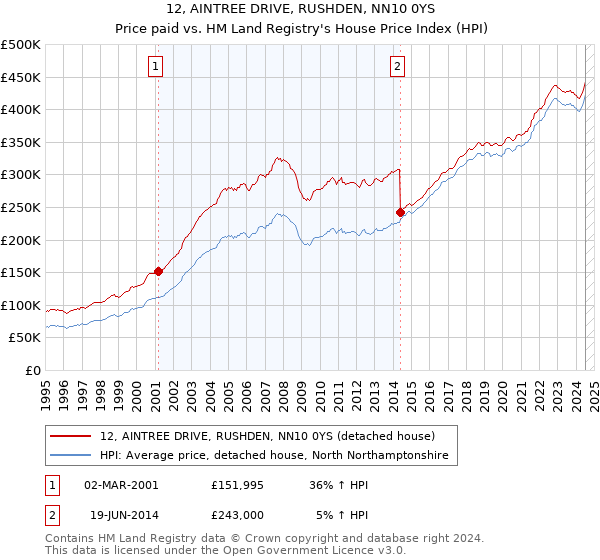 12, AINTREE DRIVE, RUSHDEN, NN10 0YS: Price paid vs HM Land Registry's House Price Index