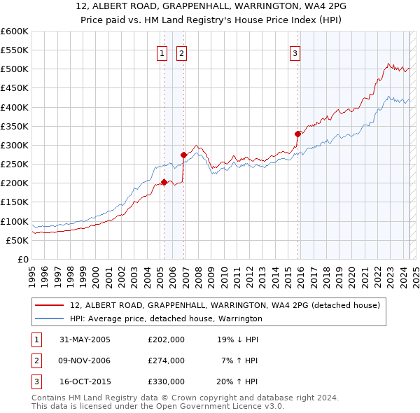 12, ALBERT ROAD, GRAPPENHALL, WARRINGTON, WA4 2PG: Price paid vs HM Land Registry's House Price Index