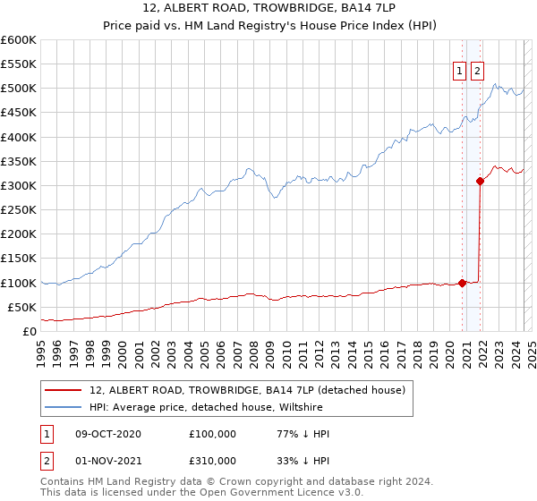 12, ALBERT ROAD, TROWBRIDGE, BA14 7LP: Price paid vs HM Land Registry's House Price Index