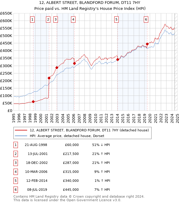 12, ALBERT STREET, BLANDFORD FORUM, DT11 7HY: Price paid vs HM Land Registry's House Price Index