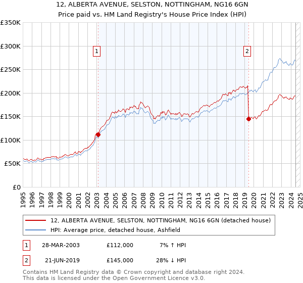 12, ALBERTA AVENUE, SELSTON, NOTTINGHAM, NG16 6GN: Price paid vs HM Land Registry's House Price Index