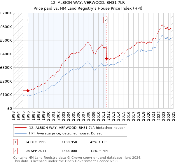 12, ALBION WAY, VERWOOD, BH31 7LR: Price paid vs HM Land Registry's House Price Index