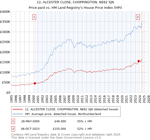 12, ALCESTER CLOSE, CHOPPINGTON, NE62 5JN: Price paid vs HM Land Registry's House Price Index