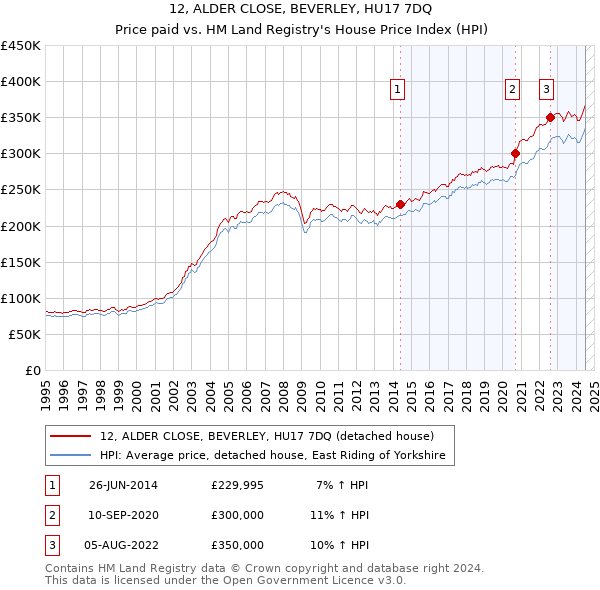 12, ALDER CLOSE, BEVERLEY, HU17 7DQ: Price paid vs HM Land Registry's House Price Index