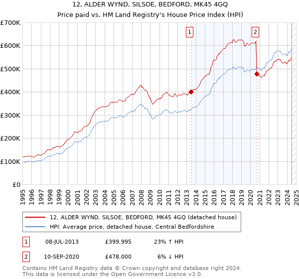 12, ALDER WYND, SILSOE, BEDFORD, MK45 4GQ: Price paid vs HM Land Registry's House Price Index