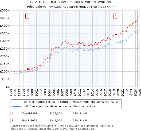 12, ALDERBROOK DRIVE, PARBOLD, WIGAN, WN8 7HF: Price paid vs HM Land Registry's House Price Index