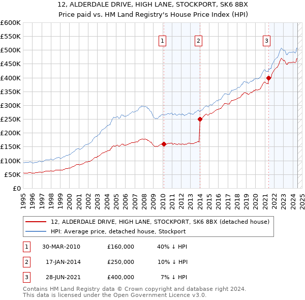 12, ALDERDALE DRIVE, HIGH LANE, STOCKPORT, SK6 8BX: Price paid vs HM Land Registry's House Price Index