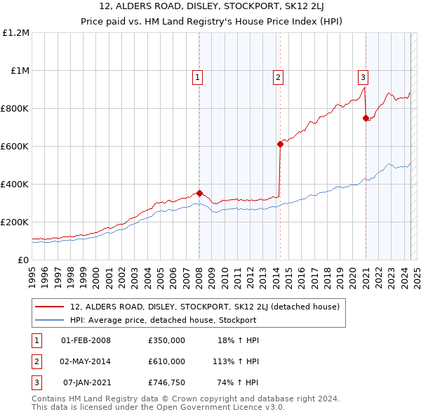 12, ALDERS ROAD, DISLEY, STOCKPORT, SK12 2LJ: Price paid vs HM Land Registry's House Price Index