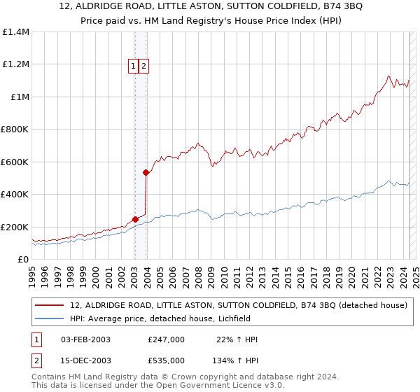 12, ALDRIDGE ROAD, LITTLE ASTON, SUTTON COLDFIELD, B74 3BQ: Price paid vs HM Land Registry's House Price Index