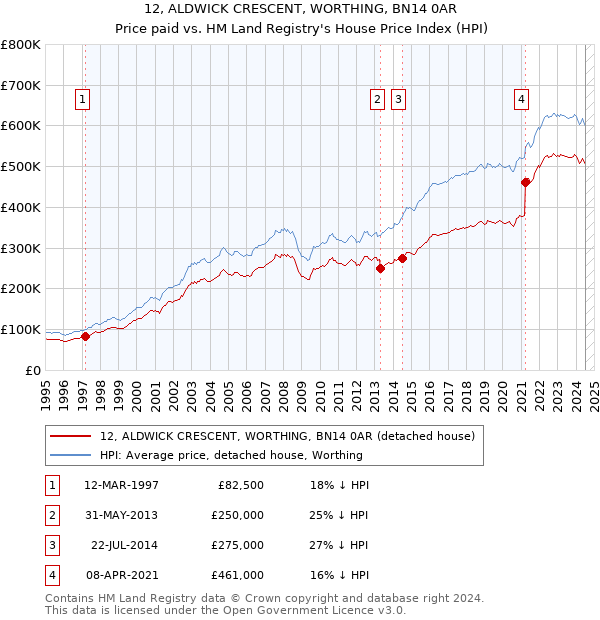 12, ALDWICK CRESCENT, WORTHING, BN14 0AR: Price paid vs HM Land Registry's House Price Index