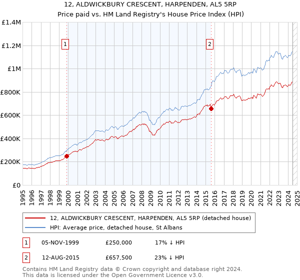 12, ALDWICKBURY CRESCENT, HARPENDEN, AL5 5RP: Price paid vs HM Land Registry's House Price Index