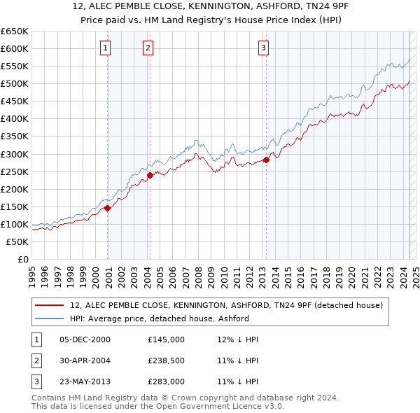 12, ALEC PEMBLE CLOSE, KENNINGTON, ASHFORD, TN24 9PF: Price paid vs HM Land Registry's House Price Index